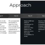 Step-by-step process chart showing BIM-based design and analysis workflow for an industrial factory.