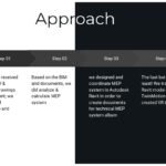 Step-by-step MEP design and coordination workflow for a BIM-based hospital project.