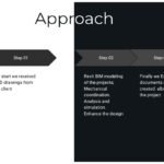 Step-by-step approach for BIM modeling in Sina Hospital project including CAD drawings, coordination, and documentation
